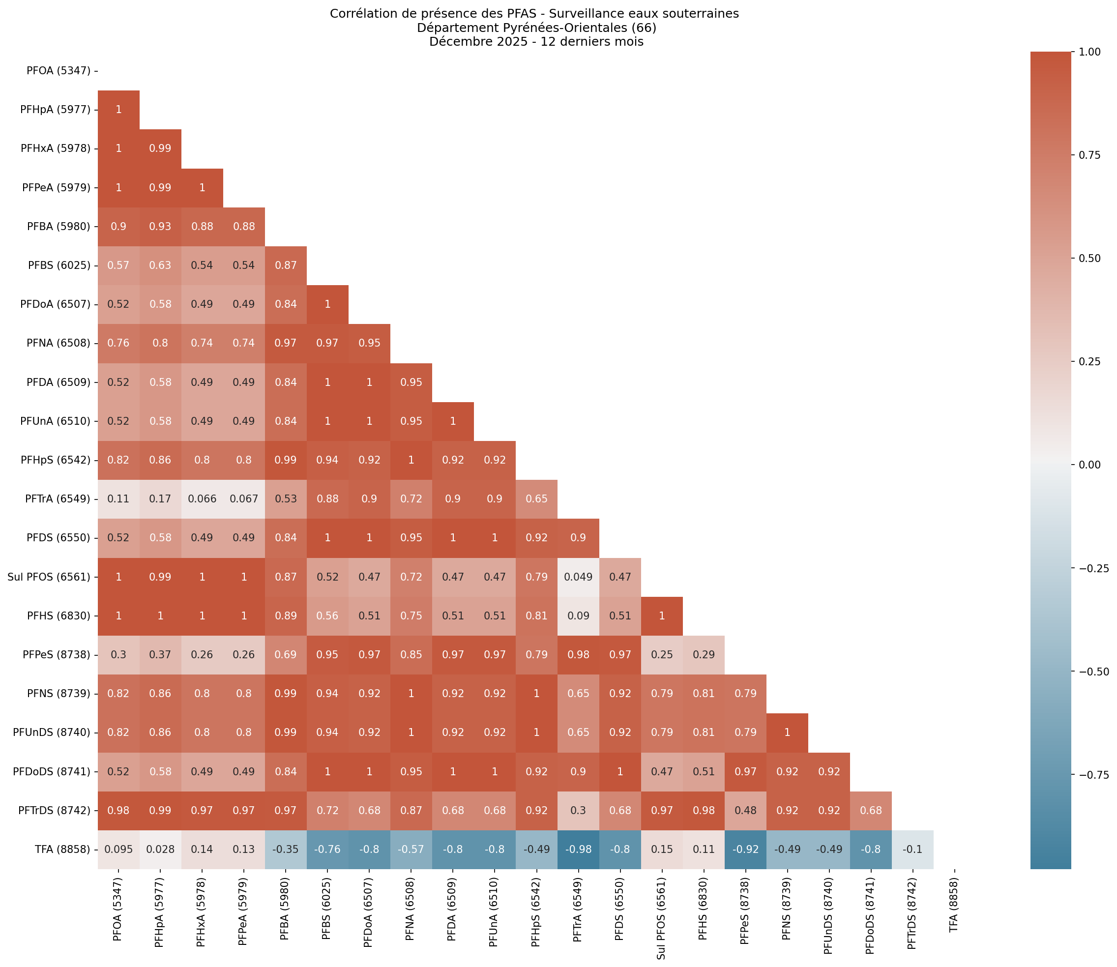 Analyses au niveau départemental